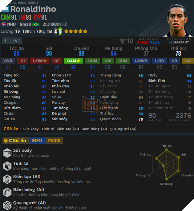 Đánh giá Ronaldinho mùa NHD sau bản cập nhật tháng 12 của FIFA Online 4, vẫn mạnh mẽ và lợi hại