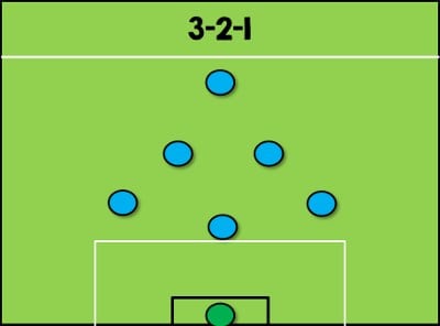 Bí quyết thắng với chiến thuật 3-2-1 trong bóng đá - Dictanote