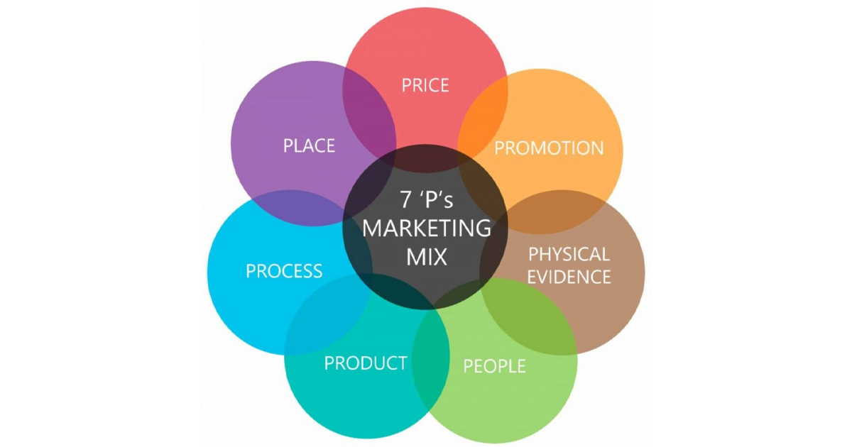 Marketing 7P là gì? Ứng dụng mô hình 7P trong marketing