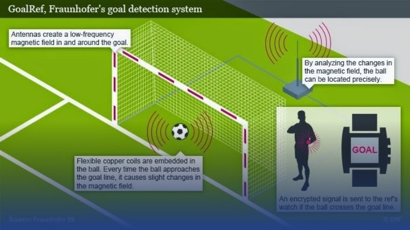 Hệ thống cảm biến từ trường trong bóng đá